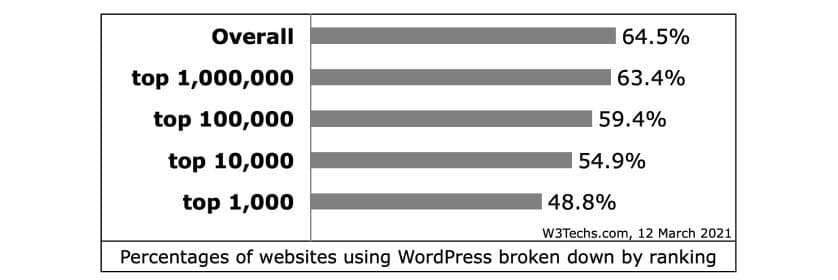 Popularność WordPressa w rankingu stron internetowych